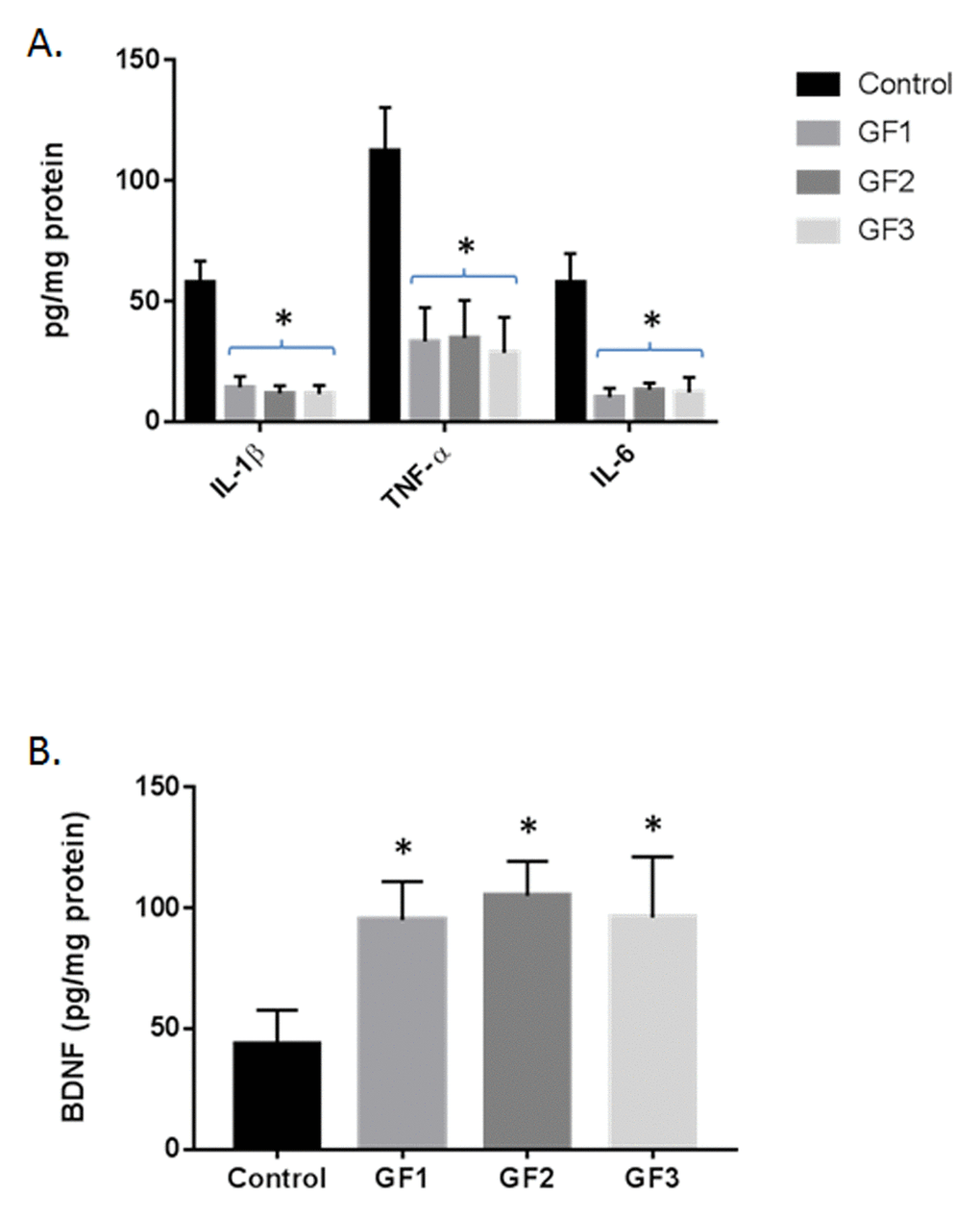 Cytokine and BDNF levels in the brains of aged rats. (A) IL-1β, TNF−α and IL-6 were measured in the brains of aged rats subjected to control or GF diets. (B) BDNF was measured in the brains of aged rats subjected to control or GF diets. N = 20 per group. P