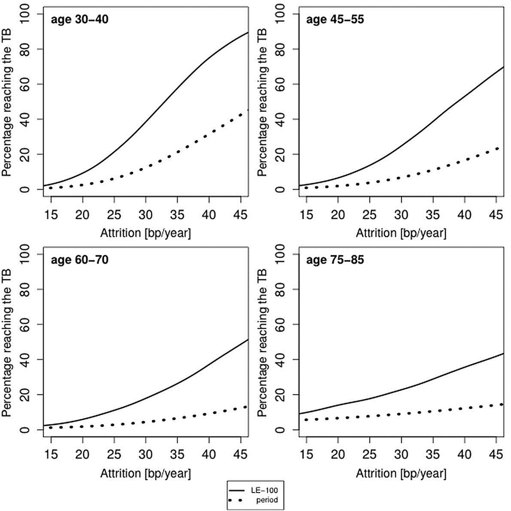 Predicted proportion of the composite study population reaching the telomere brink (TB; 5 kb) based on period life table mortality (period), life expectancy of 100 years (LE-100) and LTL attrition. The panels display findings for four age groups: 35 years (range 30-40 years); 50 years (range 45-55 years); 60 years (range 55-65 years); 80 years (range 75-85 years), based on different LTL attrition rates (15-45 bp/year). For period mortality, the proportion (in %) of individuals reaching an LTL of 5 kb before their life expectancy is based on the aggregate mortality data for a given country and sex at the time of blood collection.