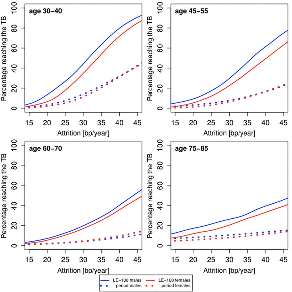 Predicted proportion of the composite study population of males and females reaching the telomere brink (TB; 5 kb) based on period life table mortality (period), life expectancy of 100 years (LE-100), LTL ranking and LTL attrition. The panels display findings for four age groups: 35 years (range 30-40 years); 50 years (range 45-55 years); 60 years (range 55-65 years); 80 years (range 75-85 years), based on different LTL attrition rates (15-45 bp/year).