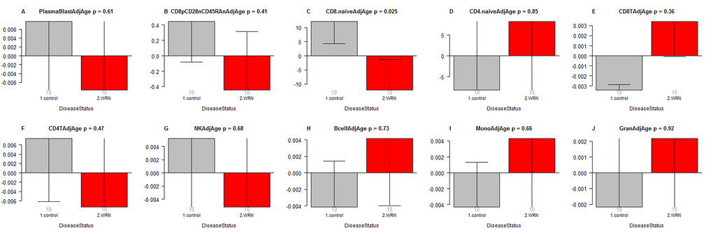 Age adjusted blood cell counts versus Werner syndrome status. WS status (x-axis) versus the age adjusted estimate of (A) plasma blasts, (B) exhausted CD8+ T cells (defined as CD8+CD28-CD45RA-), (C) naïve CD8+ T cell count, (D) naïve CD4+ T cell count, (E) CD8+ T cells, (F) CD4+ T cells, (G) natural killer cells, (H) B cells, (I) monocytes, (J) granulocytes. The abundance measures of blood cell counts were estimated based on DNA methylation levels using the epigenetic clock software. Each bar plot depicts the mean value (y-axis), one standard error, and the group size (underneath the bar). The p-value results from a non-parametric group comparison test (Kruskal Wallis).