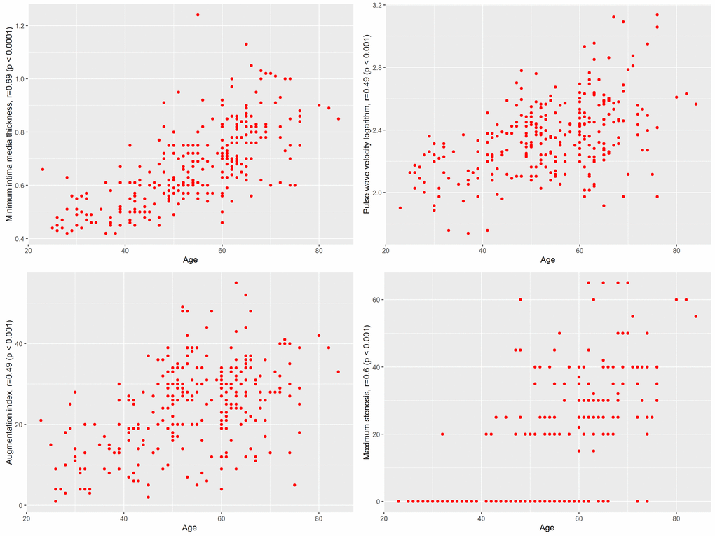 Correlation of the top predictors with age in female cohort.