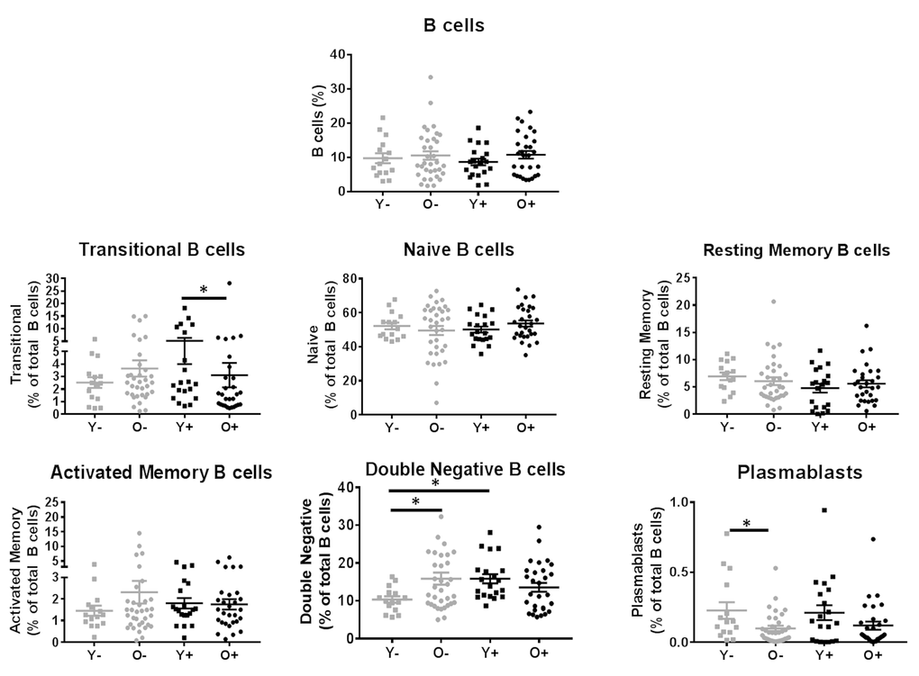 Evaluation of B cell subsets in HIV (Black) and HC (Grey). B cells subsets are reported as frequencies of the CD20+CD3- B cells. Age groups are depicted as squares (young, 