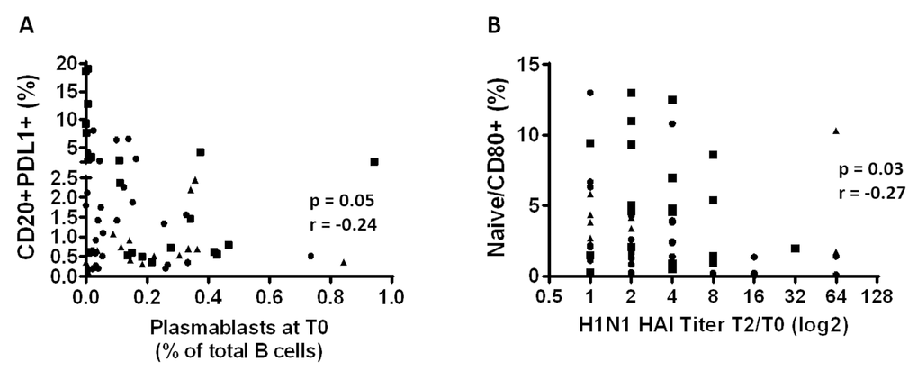 Immune activation and immune regulation influence influenza Ab responses in HIV. (A) The frequency of the PDL1+ B cells before vaccination was correlated with the frequency of the plasmablasts before vaccination. (B) Frequencies of the CD80+ Naïve B cells at T0 were correlated with the H1N1 specific HAI titer fold change (T2/T0). Age groups are depicted as squares (young, 