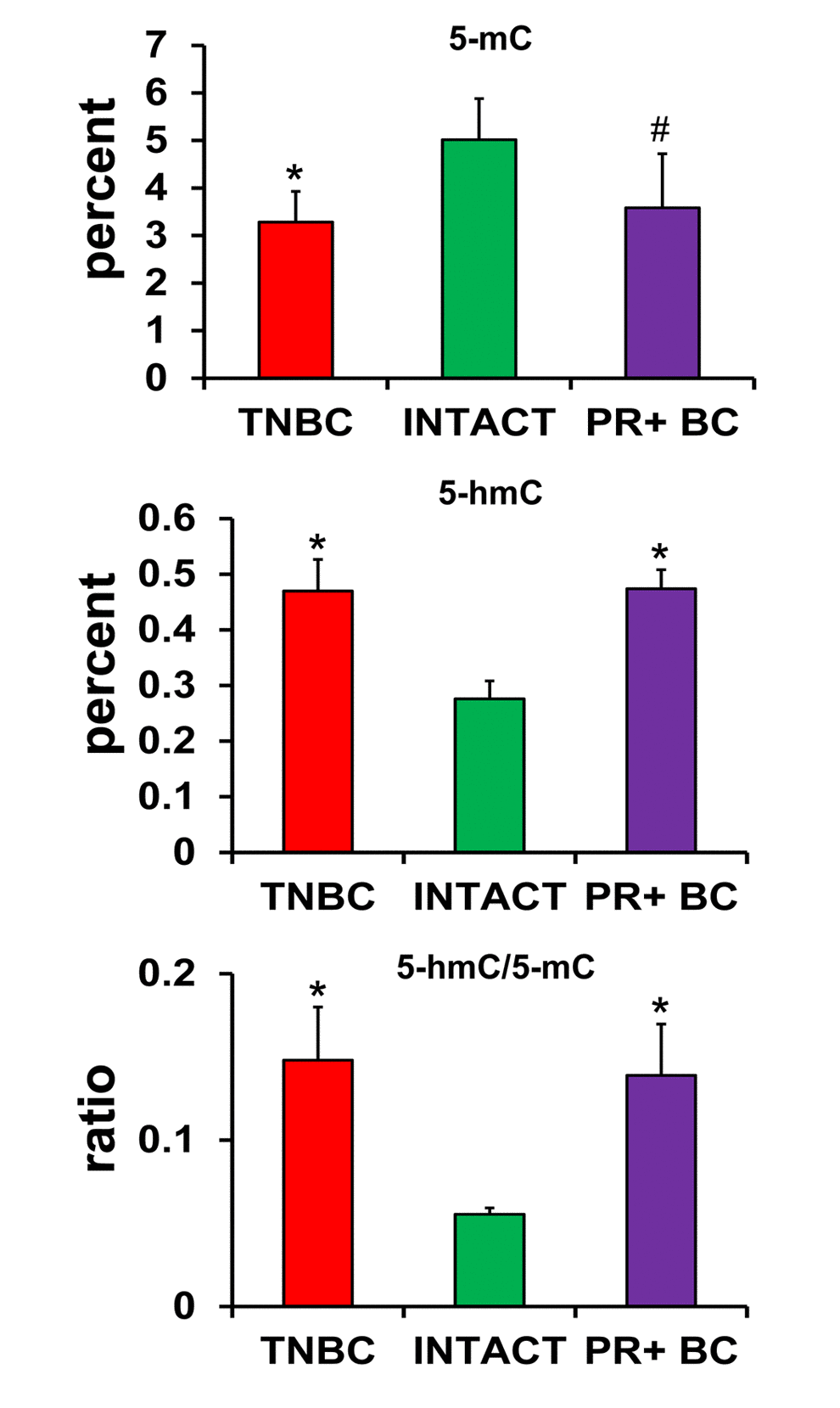 Levels of 5-mC and 5-hmC and ratio of 5-hmC/5-mC in the genomic DNA of PFC tissues of intact and TNBC and PR+BC-bearing TumorGraft mice. * p