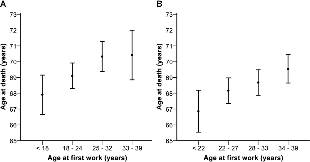 Age at first work and age at death for composers (A) and creative writers (B). Age at death per interval of age at first work was estimated as the marginal mean from a multilevel regression model that adjusted for sex, date of birth and nationality. Error bars denote 1 standard error.