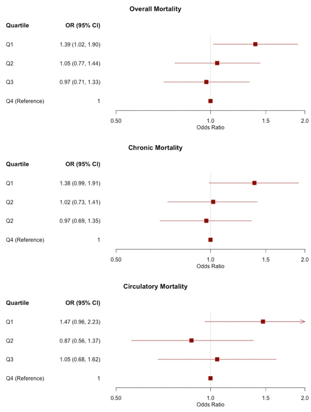 Odds ratios (ORs) and 95% confidence intervals for the association between TL quartiles and mortality outcomes in pooled analyses of all three cohorts. TL is divided into quartiles based on the distribution in controls. The reference group is the longest quartile of TL. The OR corresponding to each quartile compares the odds of mortality of the given quartile to the odds of mortality in the longest quartile. 
