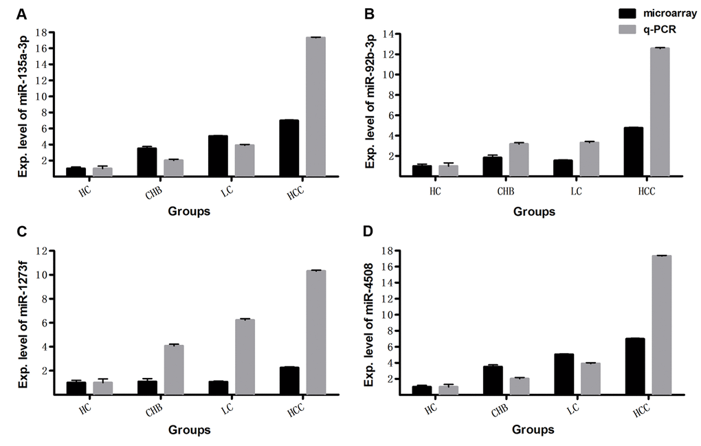 The expression levels of miRNAs detected by microarray were validated with qRT-PCR. The relative expression levels of miR-135a-3p (A), miR-92b-3p (B), miR-1273f (C), miR-4508 (D) were examined by qRT-PCR in another 40 whole blood samples consisting of 10 HC, 10 CHB, 10 LC and 10 HCC subjects, and compared with microarray data in the same 40 samples. The qRT-PCR reaction of each sample was performed in triplicate and the mean values were calculated. Relative expression levels are presented with the mean value of qRT-PCR or microarray data in 10 samples of each group.