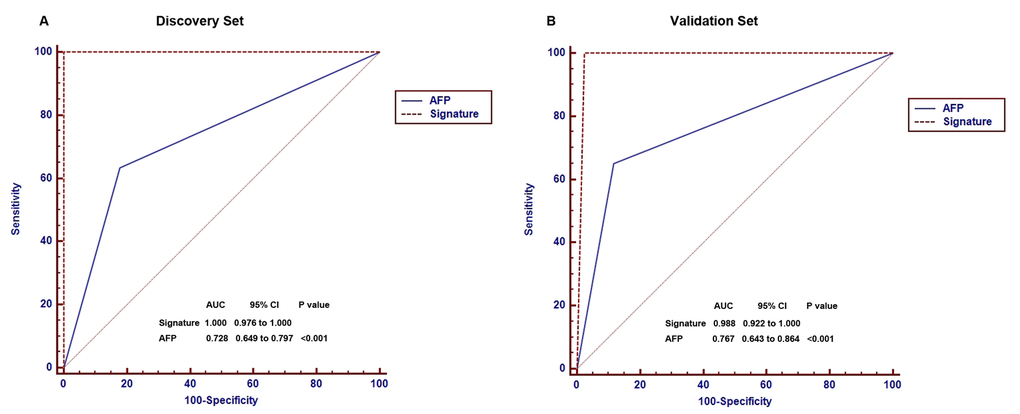 Comparison of diagnostic accuracies of the blood 88-miRNA signature and serum AFP for HCCs and non-HCC subjects in discovery and validation sets. (A) The diagnostic accuracies of the blood 88-miRNA signature and serum AFP was compared by Receiver operating characteristic (ROC) analysis in the discovery set. (B) The diagnostic accuracies of the blood 88-miRNA signature and serum AFP by ROC analysis in the validation set.
