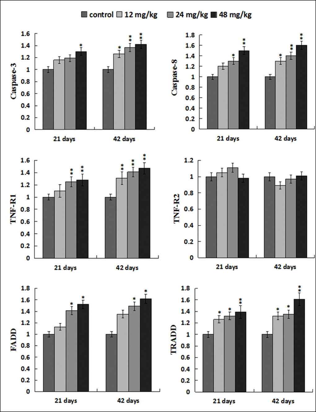 Changes of mRNA expression levels of apoptotic parameters associated to TNF-α signaling pathway in the liver. Data are presented with the mean ± standard deviation (n=8). *p p 