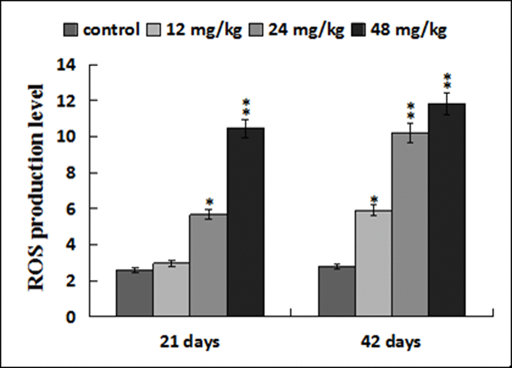 ROS production levels in the liver. Data are presented with the mean ± standard deviation (n=8). *p p 