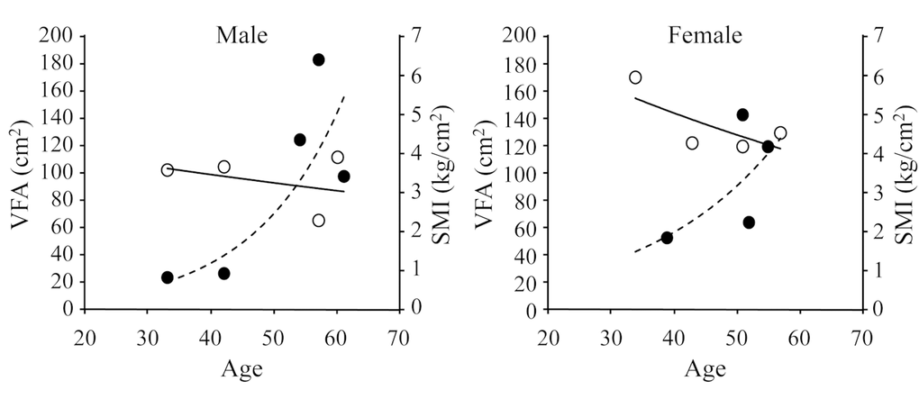 Correlations among skeletal muscle index (SMI), visceral fat area (VFA), and age. Values for SMI and VFA were plotted against age. SMI is indicated by open circles and VFA is indicated by closed circles. Each line and the dotted line indicate an approximate curve.