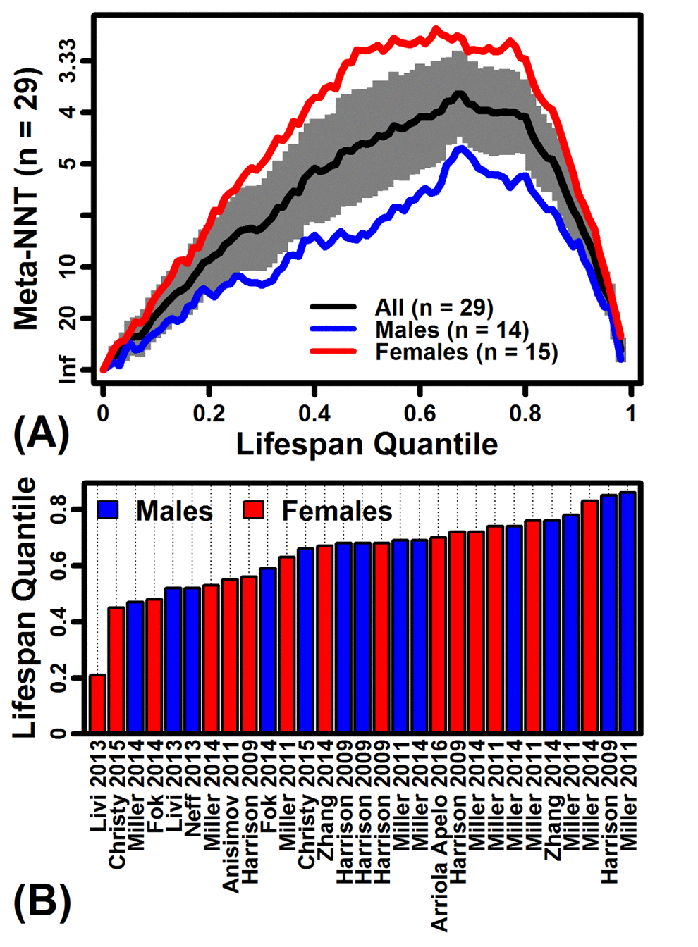 Number needed to treat (NNT) estimates from rapamycin-treated mouse cohorts. (A) NNT meta-estimates across lifespan quantiles (n = 29 survivorship experiments). Survival times in each experiment were converted to quantiles to permit integration across experiments. Absolute risk reductions (ARR) were calculated with respect to each lifespan quantile in each experiment, and then ARR estimates were integrated across studies using a random effects meta-analysis model [6]. The grey region denotes the 95% confidence interval associated with the NNT meta-estimate (black line). (B) Lifespan quantile associated with the minimum NNT estimate in each of 29 experiments. Horizontal axis labels are consistent with those used by Swindell [6].