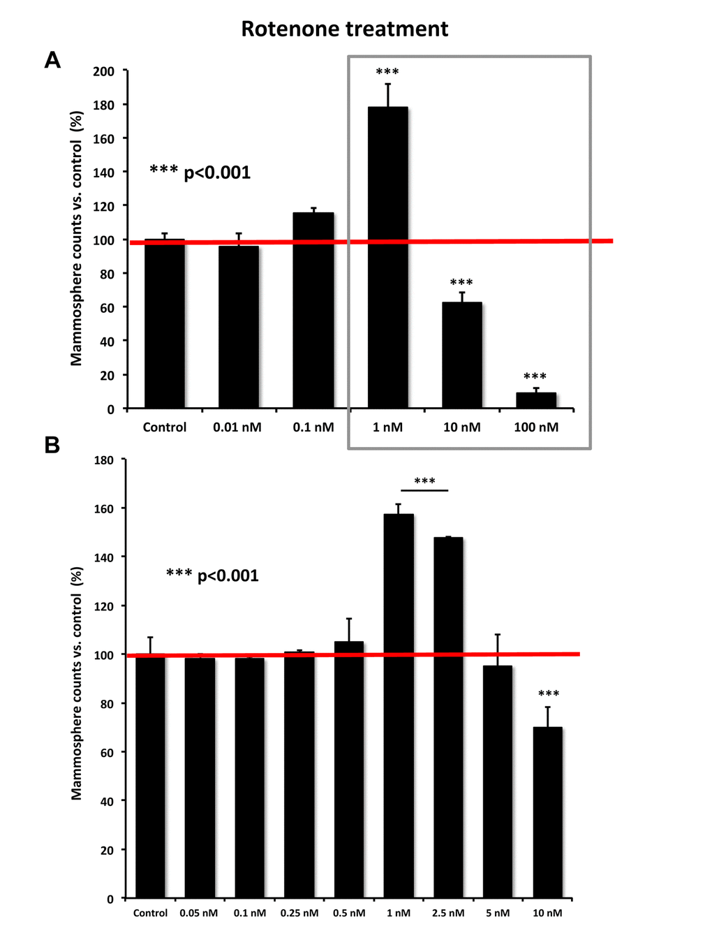 Rotenone dose-dependently stimulates mammosphere formation, in the low nanomolar range. (A) Concentration range from 0.01 to 100 nM; (B) Concentration range from 0.05 to 5 nM. Note that low-dose Rotenone (1 nM and 2.5 nM) stimulates mammosphere formation, while higher concentrations of Rotenone (10-100 nM) are inhibitory.