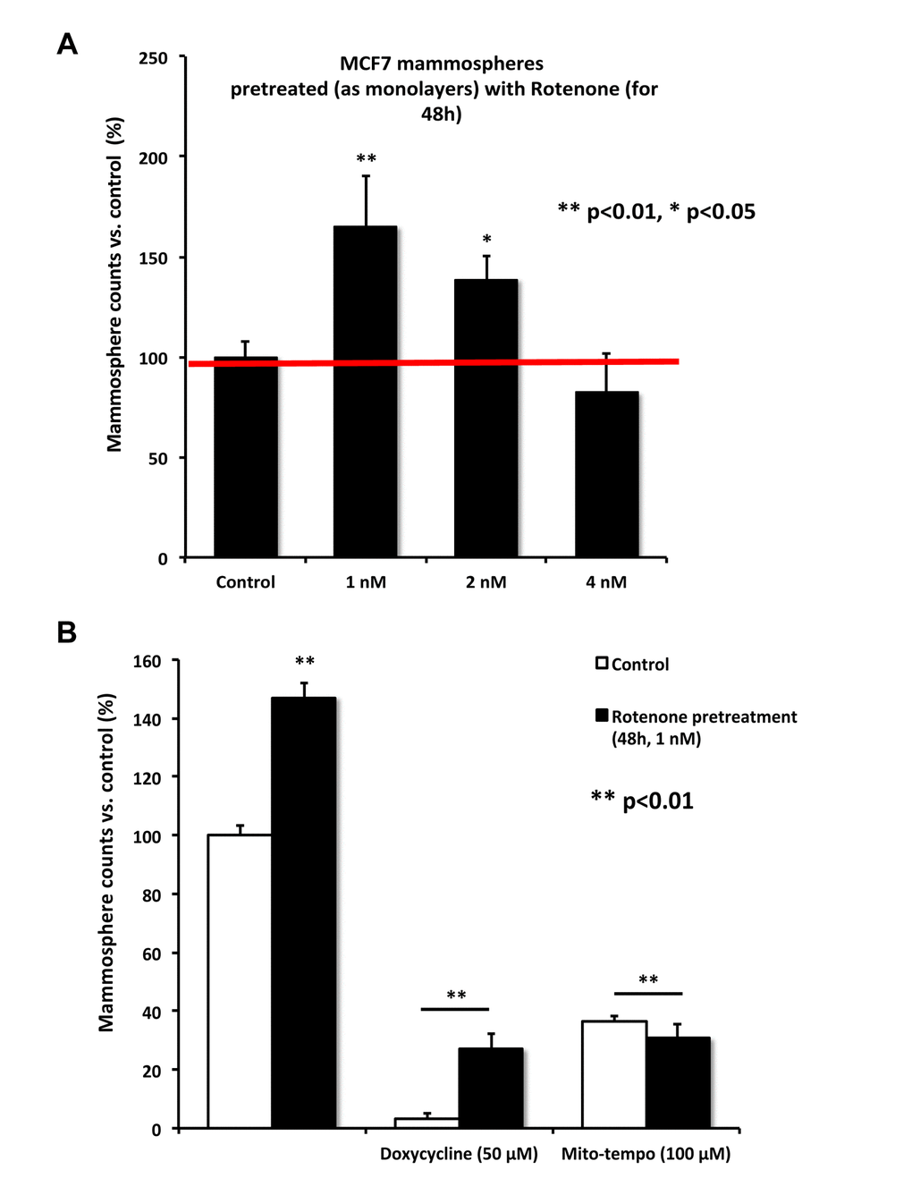 Rotenone-enhanced mammosphere formation is ablated by treatment with Doxycycline or Mito-tempo. (A) MCF7 cells were pre-treated for 48 hours with Rotenone (from 1 to 4 nM) as a monolayer. Then the cells were harvested by trypsinization and re-plated under low-attachment conditions for the mammosphere assay. Note that pre-treatment of MCF7 monolayers with rotenone at either 1 or 2 nM stimulated mammosphere formation. (B) As in panel (A), except the MCF7 monolayers were pre-treated for 48 hours with Rotenone (1 nM). Then, the cells were re-plated under low-attachment conditions. Note that further treatment with i) an inhibitor of mitochondrial biogenesis (Doxycycline; 50 μM) or ii) a mitochondrial-based antioxidant (Mito-tempo; 100 μM), is sufficient to block Rotenone-enhanced mammosphere formation. 