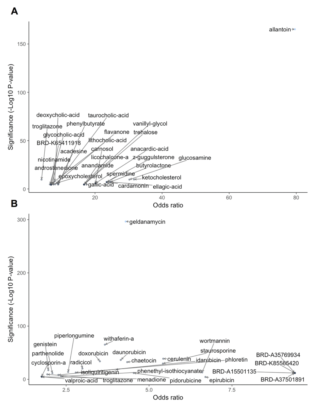 DL-based similarity to metformin (A) and rapamycin (B). Significance of natural compound was determined as the -log10(p-value) and odds ratio for compound according to Fisher's exact test performed on the DNN output for each perturbed sample. Only compounds with -log10(p-value)>4 and odds ratio > 1 are shown.