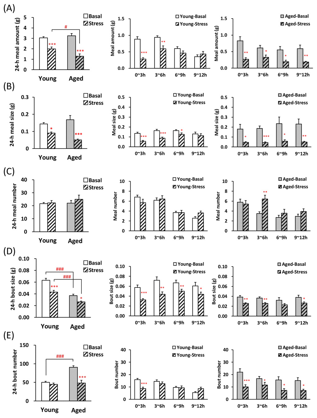 Microstructure analysis of young and aged mice after novelty stress exposure. (A) left: the 24-h meal amount, middle and right: meal amount per 3 h in young and aged mice on dark phase, (B) left: the 24-h meal size, middle and right: meal size per 3 h in young and aged mice on dark phase, (C) left: the 24-h meal number, middle and right: meal number per 3 h in young and aged mice on dark phase, (D) left: the 24-h bout size, middle and right: bout size per 3 h in young and aged mice on dark phase, (E) left: the 24-h bout number, middle and right: bout number per 3 h in young and aged mice on dark phase. *, **, ***; P 