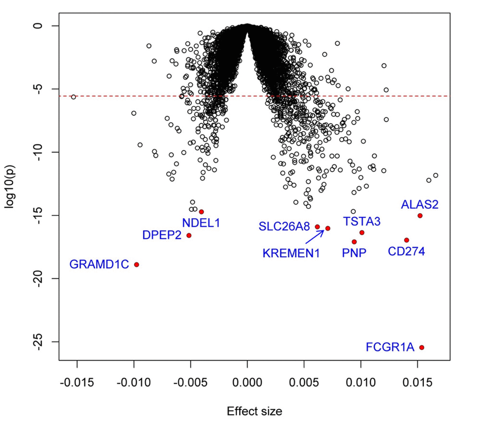 Volcano plot of association with inflammatory ∆age. Each dot represents one gene. The x-axis represents the beta estimation (β) of each gene, whereas the y-axis represents the log10(P). Positive effects represent that the genes were positively associated with inflammatory ∆age, whereas negative effects represent that the genes were negatively associated with inflammatory ∆age. The red dash line indicates P-6.