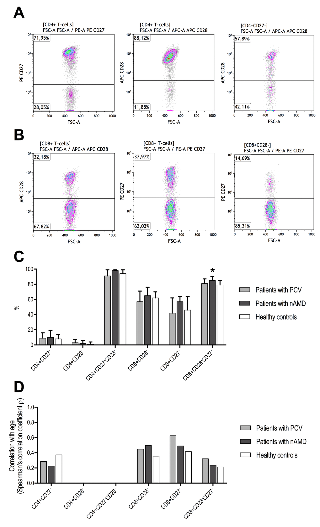 T-cell differentiation measured as CD27 and CD28 downregulation in patients with polypoidal choroidal vasculopathy (PCV), patients with neovascular age-related macular degeneration (nAMD), and healthy controls. CD4+ T-cells lose CD27 first and CD28 later, whereas the opposite is the case for CD8+ T-cells which lose CD28 first and CD27 later. (A) Identification of CD27-, CD28-, and CD28- in CD27- CD4+ T-cells. (B) Identification of CD28-, CD27-, and CD27- in CD28- CD8+ T-cells. (C) We only found a difference in CD27- in CD28- CD8+ T-cells (signified with *, P = 0.040, Kruskal-Wallis test), where patients with nAMD which had significantly higher proportion compared to the other groups. (D) Age-related changes in CD27 and CD28 loss were comparable between the groups. CD4+CD28- and CD4+CD27-CD28- were not included due to numbers close to the extremes yielding unstable correlation analyses.