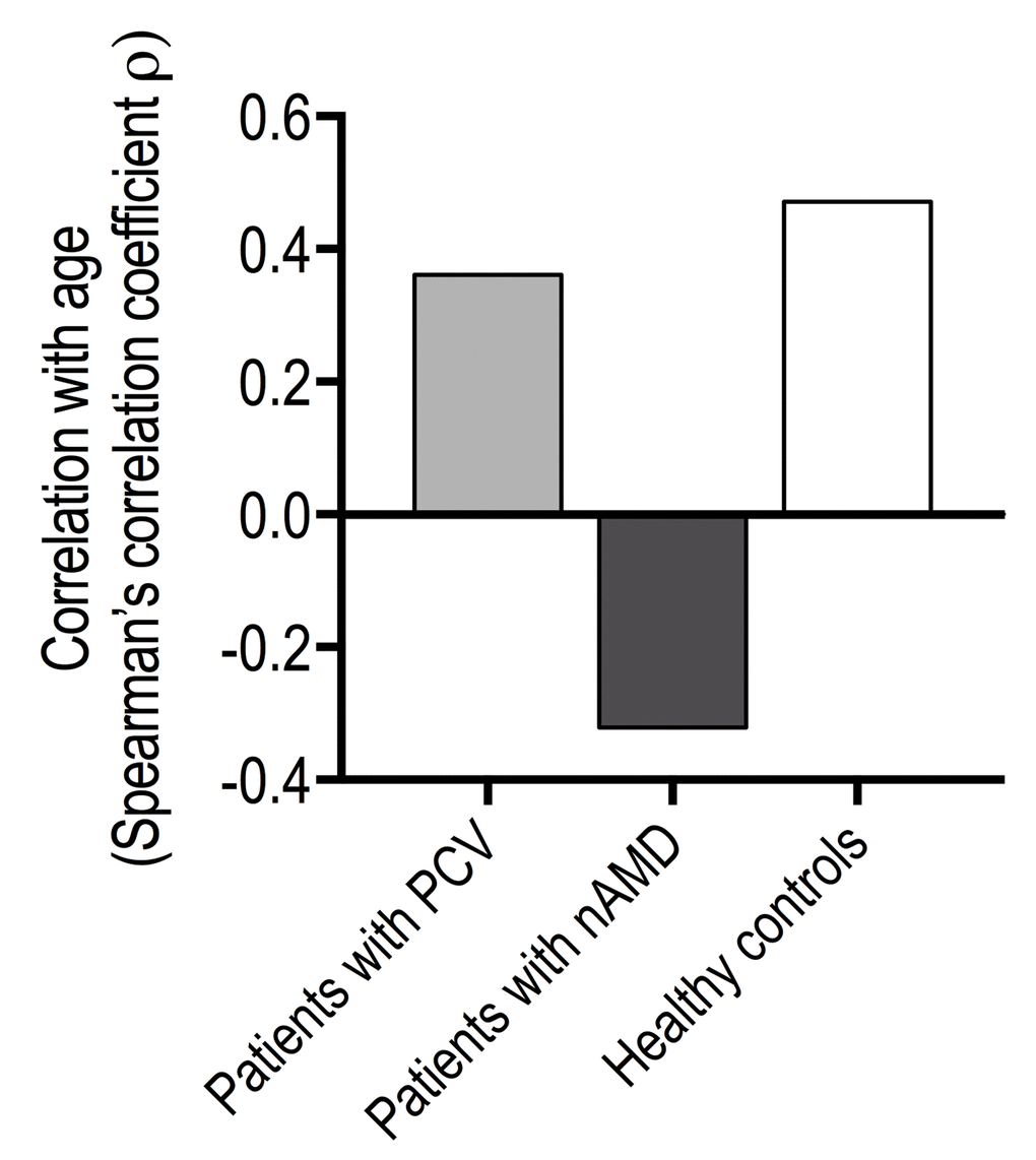 Age-related changes in % of CD56+ CD8+ T-cells in patients with polypoidal choroidal vasculopathy (PCV), patients with neovascular age-related macular degeneration (nAMD), and healthy controls.