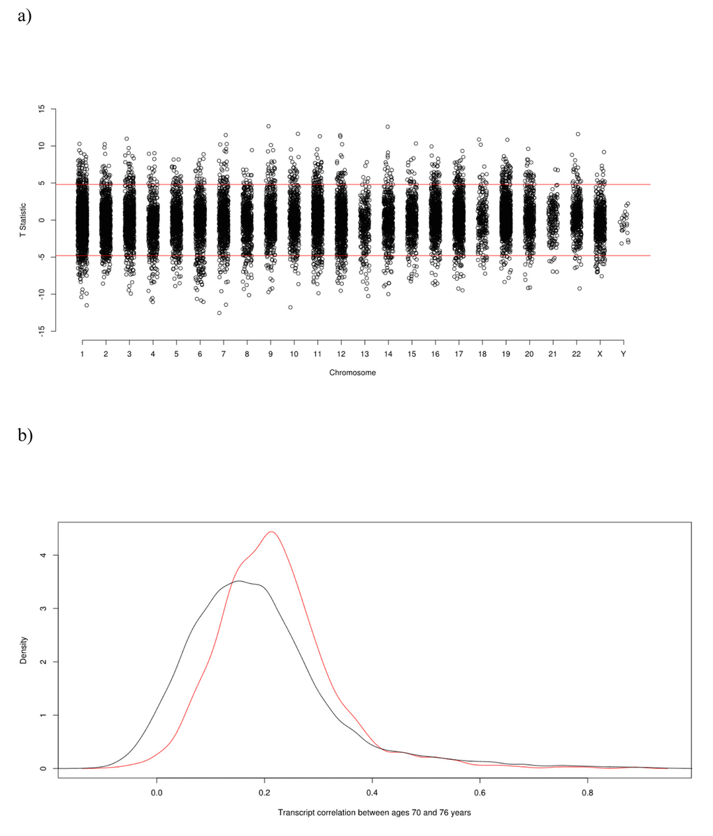 (a) Transcriptome-Wide Association Study Manhattan Plot of the paired t-test T-statistic for difference in expression at age 70 and age 76. (b) Density Plot of transcript (Pearson) correlations between ages 70 and 76. The red curve is the correlation distribution for the Bonferroni corrected significant transcripts that either increase or decrease in expression levels with age; the black curve is for all transcripts.