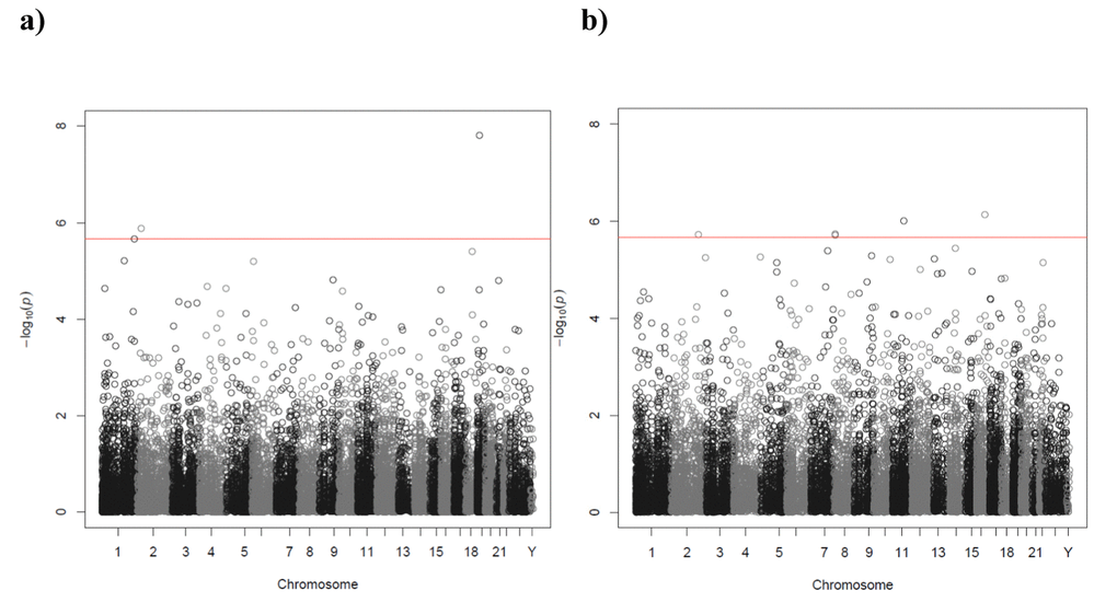 Manhattan plot of the P-values of the transcriptome-wide association analyses for (a) smoking status (current versus never) and (b) telomere length. The red line indicates the threshold for transcriptome-wide significance (P-6).