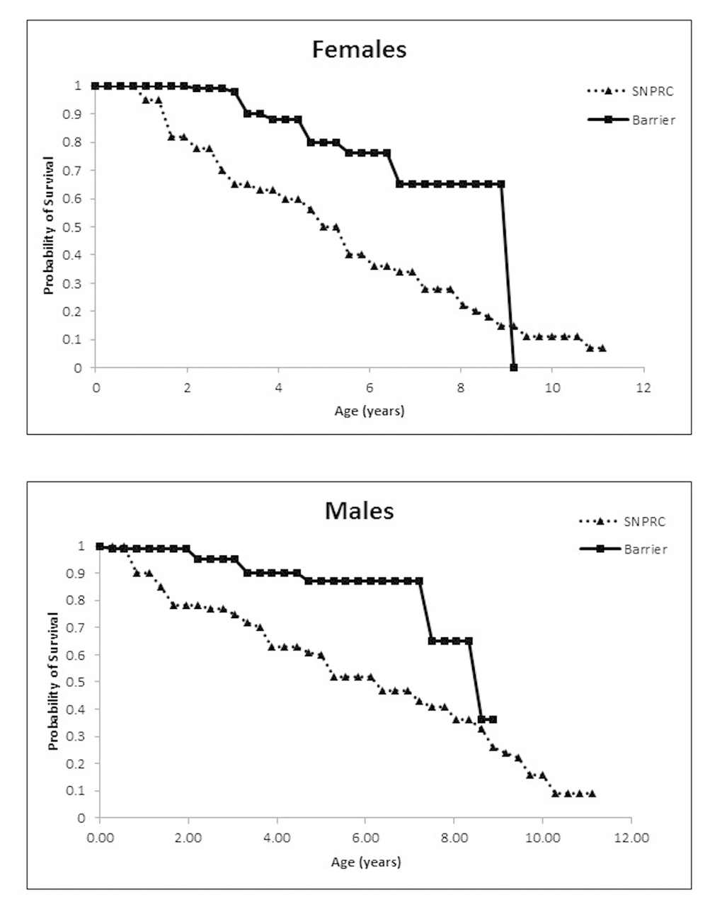 (A) Probability of survival for female marmosets in the Barshop SPF barrier colony and the conventionally housed SNPRC colony. (B) Probability of survival for males.