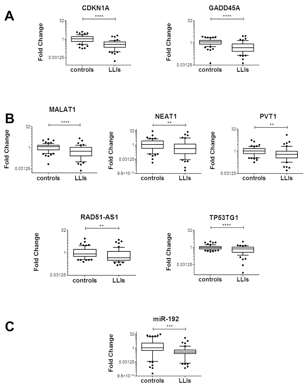 Association between H2O2-responsive RNA levels and life-span. Box plots of the indicated RNAs in LLIs (n= 53) versus controls (n= 65); (*p≤0.05, **p≤0.01, ***pA) Coding RNAs. (B) LncRNAs. (C) miRNAs.