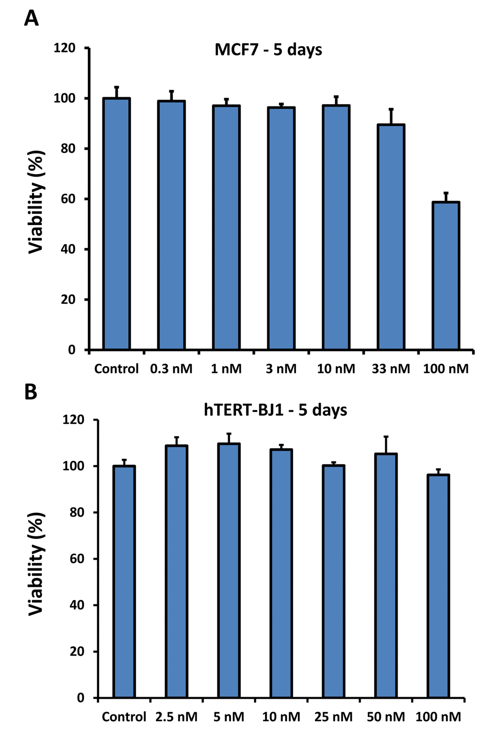 DPI does not significantly affect cell viability, even after 5 days of treatment. Cell viability was determined by employing the Sulphorhodamine B (SRB) assay, to measure total protein content. Note that after 5 days of incubation, DPI shows little or no toxicity in MCF7 cells, at a concentration as high as 33 nM. However, some toxicity was observed at 100 nM. Similarly, normal fibroblasts (hTERT-BJ1) showed little or no toxic effects at up to 100 nM, after 5 days of incubation.