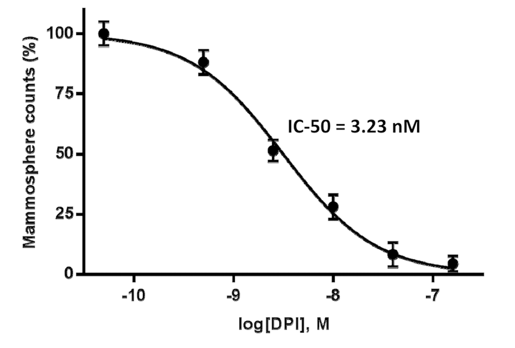 Dose-dependent inhibition of CSC propagation using DPI, as measured using the mammosphere assay. MCF7 cells were seeded into low-attachment plates and allowed to form mammospheres (a.k.a., 3D tumor spheres), over a period of 5 days. Note that DPI markedly reduced CSC propagation, with an IC-50 of 3.23 nM. The mammosphere assay was performed over the range of 0.2 nM to 10 µM.