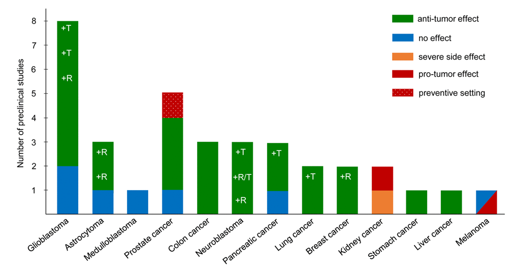 Preclinical evidence indicating the effect of a KD on tumor growth and progression. The bar chart shows the number of preclinical studies, which investigated the effect of a KD on different types of cancer. Colors of the bars represent the result of each study as indicated in the color key. Studies on KD and cancer were collected by a literature search covering through the end of 2017. R indicates studies with a calorie-restricted KD; T indicates use of a KD as an adjuvant therapy to classic therapy.