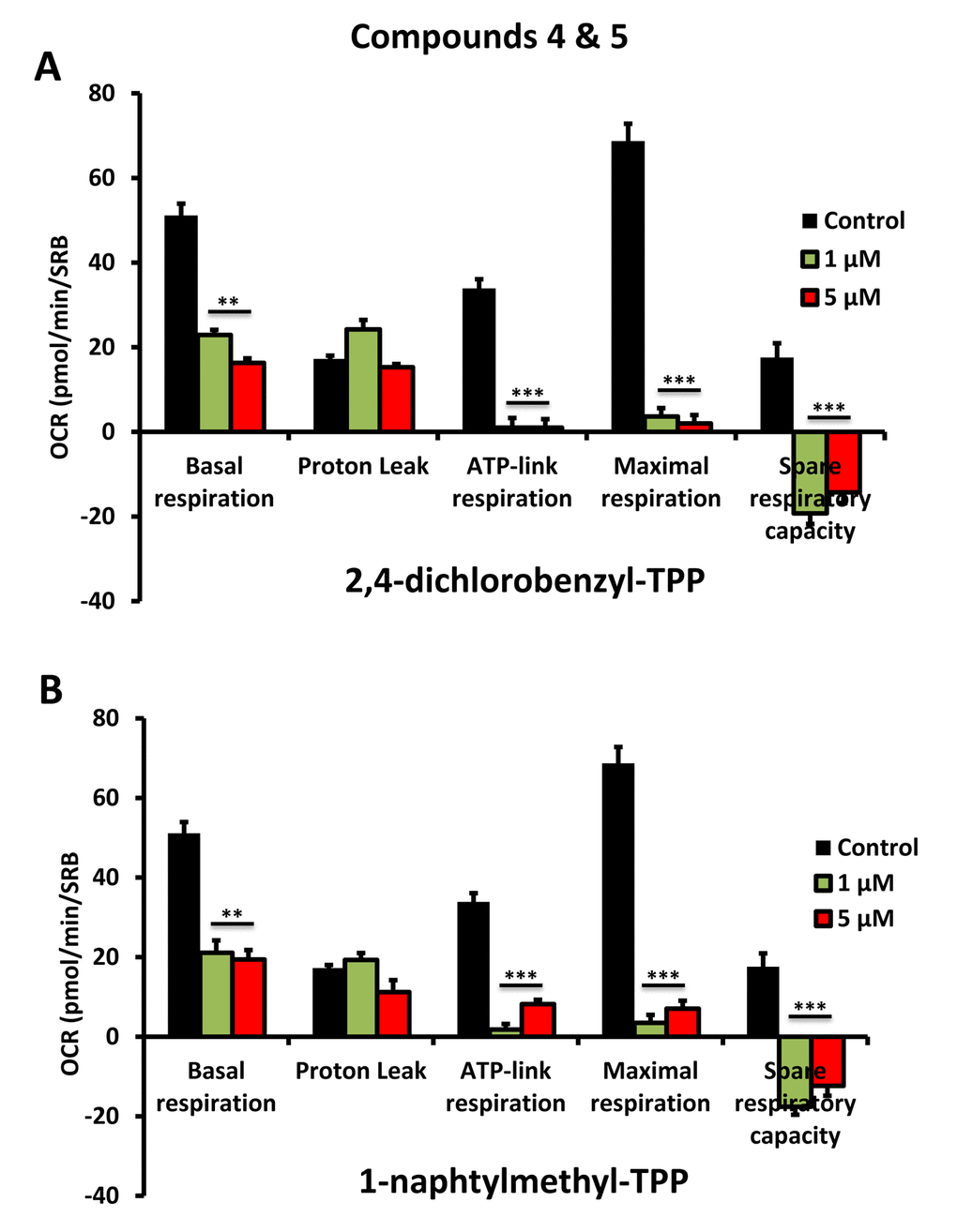 Impaired mitochondrial function of MCF-7 cells after treatment with various TPP derivatives: Compounds 4 and 5. Oxygen consumption rate (OCR) was measured with a Seahorse XF96 Extracellular Flux Analyzer. Data are represented as mean +/- SEM. Note that 2,4-dichlorobenzyl-TPP and 1-naphtylmethyl-TPP both effectively inhibit mitochondrial oxygen consumption. **p 