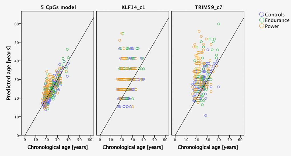 Predicted age vs. chronological age of power and endurance athletes compared to age- and gender-matched controls. Predictions based on the 5 CpGs model and separately KLF14 c1 and TRIM59 c7.