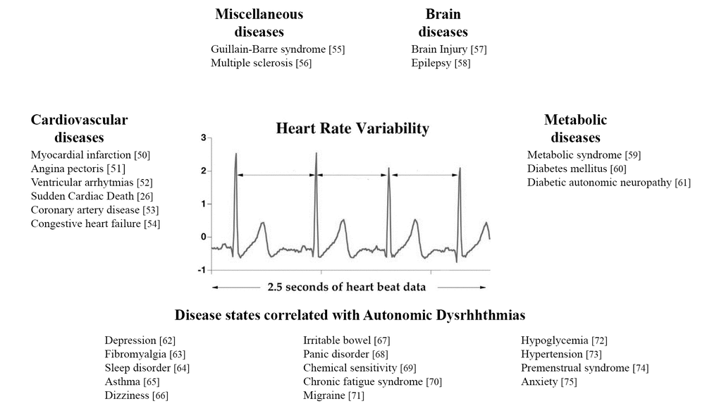 Principal diseases related to HRV.
