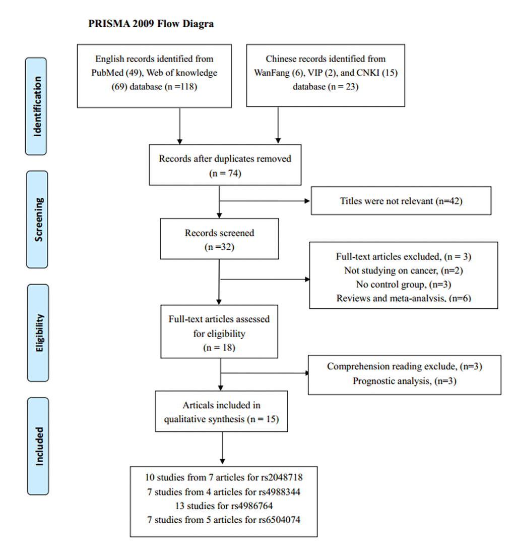 The flow diagram of the meta-analysis. CNKI: China National Knowledge Infrastructure.