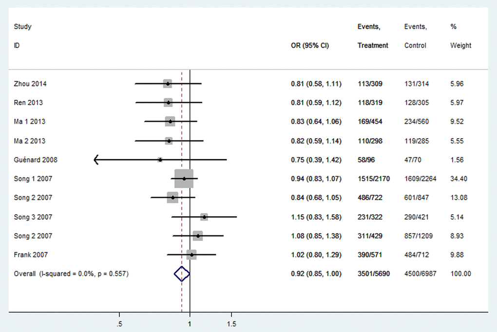 Forest plot of OR with 95%CI for the BRIP1 polymorphisms with cancer risk under dominant model rs2048718. CI: confidence interval, OR: odds ratio.