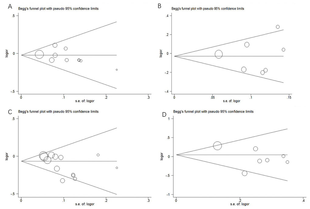 Funnel plots of publication bias. (A) rs2048718; (B) rs4988344; (C) rs4986764; (D) rs6504074.