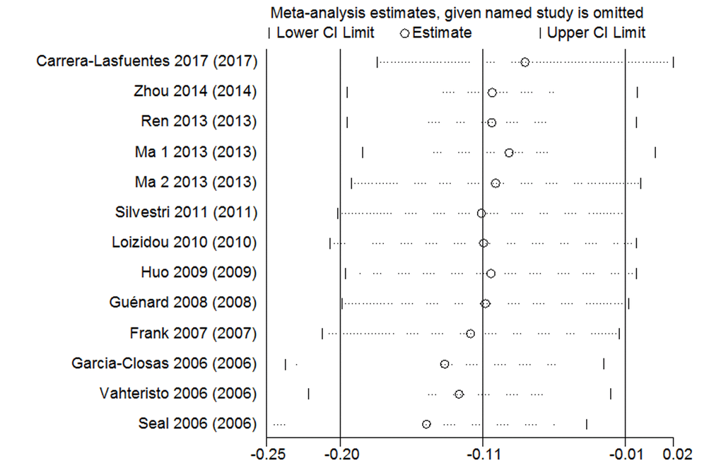 Sensitivity analysis of the associations between rs4986764 polymorphisms and cancer risk.