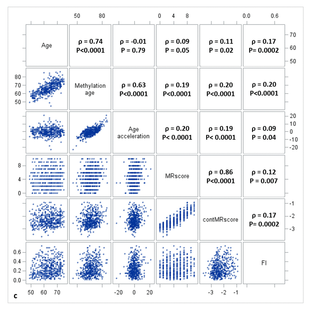 Correlation analysis of chronological age, scores in modified frailty