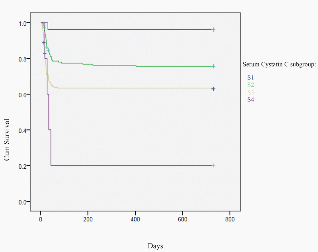 Kaplan-Meier analysis: mortality percentage in sCysC four subgroups: S13.5 mg/l