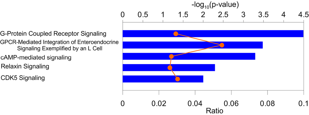 Enrichment of pathways in the Ingenuity Pathway Analysis (IPA) bioinformatics tool. Blue bars (upper x-axis) show –log10(p-value) for the top five IPA pathways. Proportion of genes from the identified sets to those in the IPA pathways (orange symbols and line) is shown on the lower x-axis. Numerical estimates are given Supplementary Table 10.