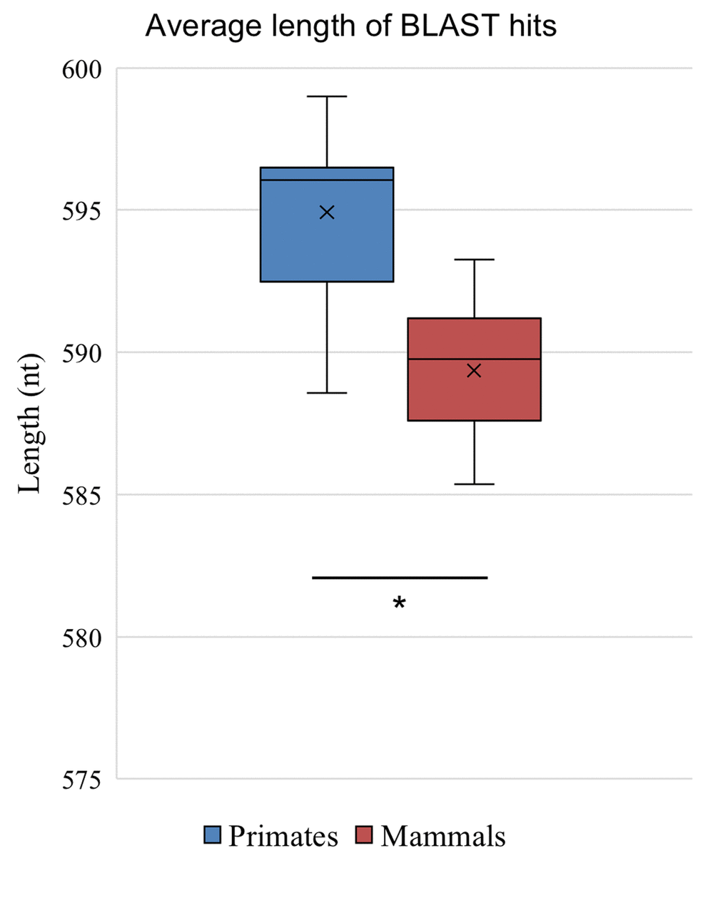 Length of promoters. The average length of BLAST detected promoters from the group of 28 primates and the set of 103 mammals excluding primates shows shorter length sequences in the mammalian group (p