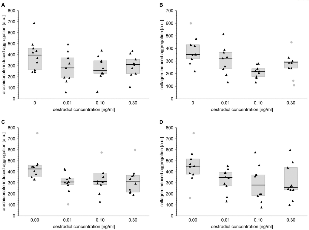 Oestradiol affects platelet aggregation induced by arachidonate or collagen in male and female blood. Data s presented as medians (thick horizontal lines) and interquartile ranges (IQR) (boxes, from lower quartile [25%] to upper quartile [75%]). Raw data is presented as black solid triangles or grey solid circles (outliers, by two-sided Tukey’s test: 1.5*[IQR]) for whole blood platelets stimulated with either arachidonate (0.5 mmol/l) (A, C) or collagen (1 µg/ml) (B, D) in men (A, B) and women (C, D). For experimental details, see Materials and methods. The significance of differences is estimated for Box-Cox-transformed data by the bootstrap-boosted (10000 iterations) ANOVA for repeated measures and the paired Student’s t-test with Bonferroni’s correction for post hoc multiple comparisons: P 0 ≠ µ0.01 = µ0.1 = µ0.3 for arachidonate-activated platelets in men; P 0 ≠ µ0.1 = µ0.3 for collagen-activated platelets in men; P 0 ≠ µ0.1 = µ0.3 for arachidonate-activated platelets in women; P 0 ≠ µ0.01 = µ0.1 = µ0.3 for collagen-activated platelets in women.