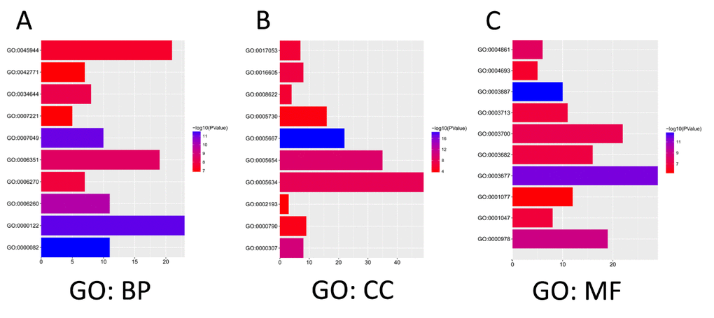 The functions of E2Fs and genes significant associated with E2Fs alterations were predicted by analysis of Gene Ontology (GO) by DAVID (Database for Annotation, Visualization, and Integrated Discovery) tools (https://david.ncifcrf.gov/summary.jsp). GO enrichment analysis predicted the functional roles of target host genes based on three aspects including biological processes (A), cellular components (B), and molecular functions (C).