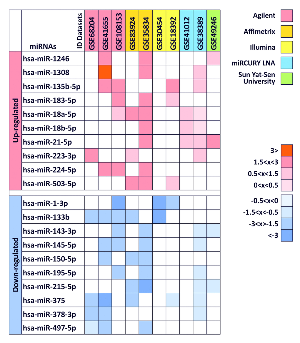 Differentially expressed miRNAs between colorectal cancer samples and normal tissues in at least 3 of 10 datasets. logFC values are reported with red scale boxes for up-regulated miRNAs and blue scale boxes for the down-regulated miRNAs. lgFC values were divided in “highly” (logFC ≥ 3), “moderately” (logFC 1.5 