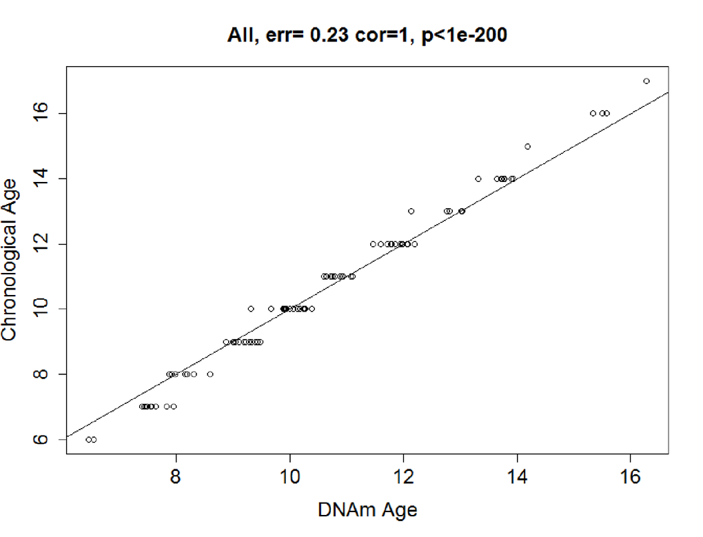 Correlation between Chronological age and DNAm age. In the training data, chronological age and DNAm age were highly correlated in the training dataset: r = 0.99, median error = 0.23 years.