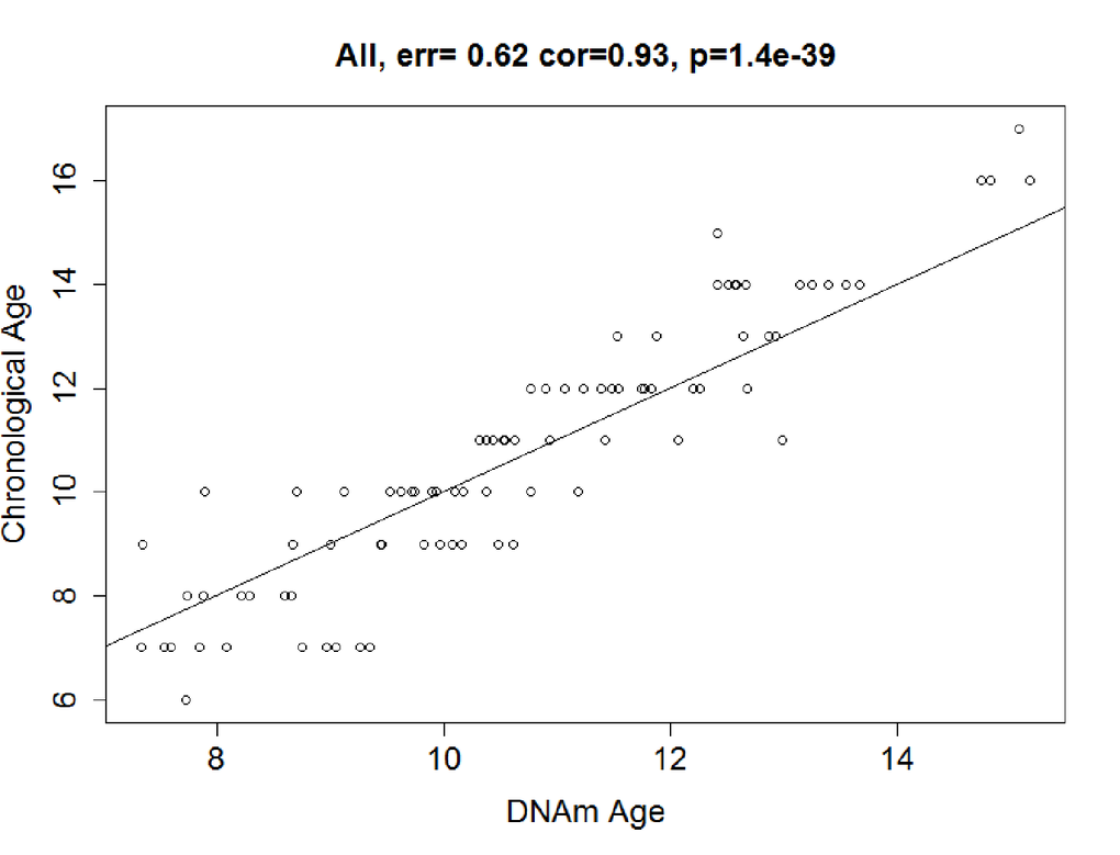 Correlation between Chronological age and DNAm age. DNAm age were also highly correlated with chronological age in the testing dataset: r = 0.93, median error = 0.64 years. Solid line = regression line.
