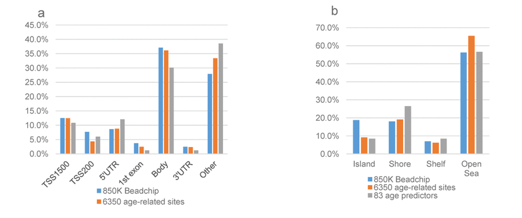 The genomic distribution of age-associated sites compared with all 850K probes passed QC. (a)The gene region distribution: frequency of age-related CpG sites according to the gene location; (b) The CpG islands distribution: frequency of age-related CpG sites according to the proximity to a CpG island. The ordinate represents the % CpG sites. The genomic distributions among the 83 age predictive sites, 6,350 chronological age-related CpG sites, and all the probes passed QC located on the 850 K BeadChip array were different. The annotation to be inside a CpG island was significantly over-represented on the 850k array (18.8%) compared to the 6,350 age-related CpGs and the 83 DNAm age predictors (9.2%, 8.4%), both with P 