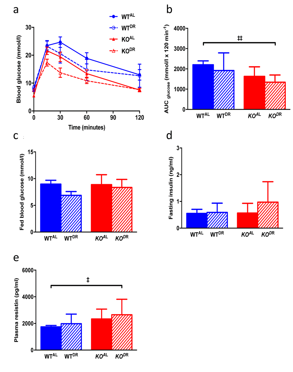 Glucose and insulin metabolism in 15-month-old WT and KO mice. (a) Glucose tolerance curves (b) area under the curve (c) fed blood glucose (d) fasting circulating insulin levels. (e) Plasma resistin levels. WTAL, n = 8; WTDR, n = 6; KOAL, n = 14; KODR, n = 10. Error bars represent mean ± SEM. * represents significant effect of treatment and ‡ represents significant effect of genotype. ‡ p 