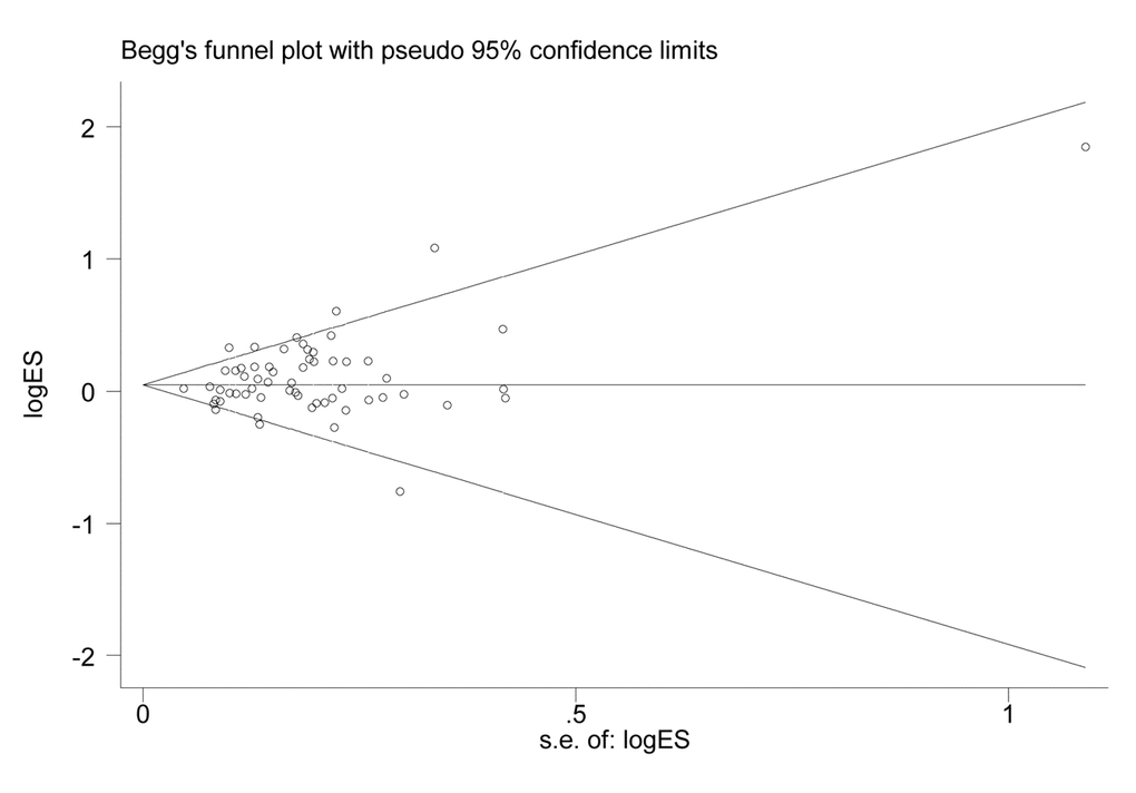 Funnel plot for the association between XPG gene rs17655 G>C polymorphism and overall cancer risk under the dominant model (CG/CC vs. GG).
