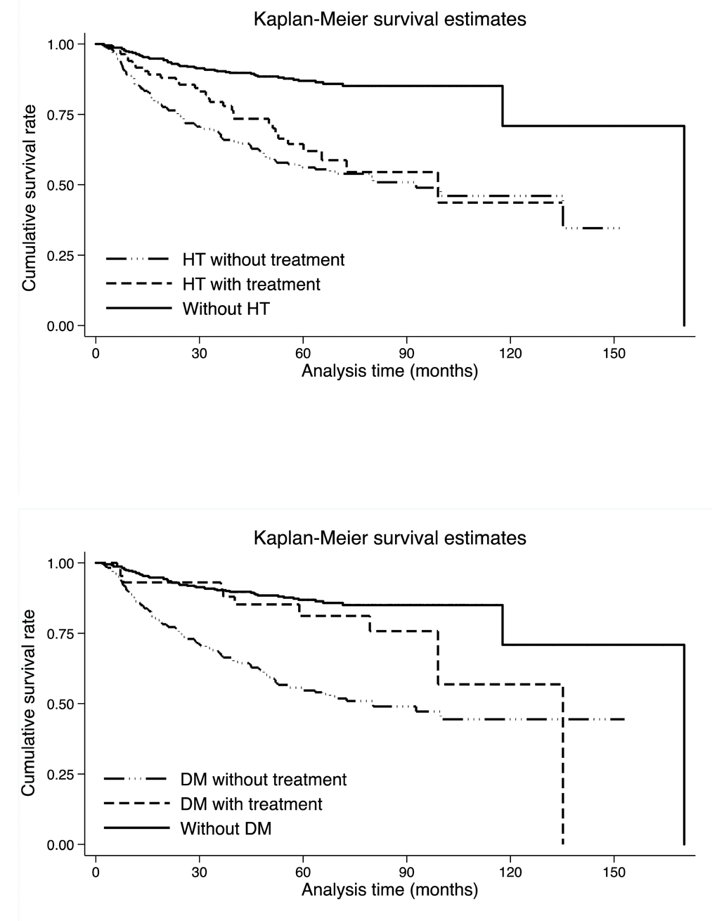 Kaplan-Meier survival curves per hypertension (the upper panel) and diabetes mellitus (the lower panel). Abbreviations: HT, hypertension; DM, diabetes mellitus. There were 384, 246 and 83 colorectal cancer patients without hypertension, with untreated hypertension and with treated hypertension, respectively. There were 385, 285 and 43 colorectal cancer patients without diabetes mellitus, with untreated diabetes mellitus and with treated diabetes mellitus, respectively. The Log-rank test was statistically significant for both hypertension and diabetes mellitus medications (p 